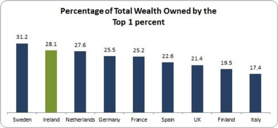 % of total wealth owned by the top 1%